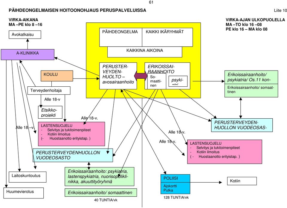 11 konsultaatio Erikoissairaanhoito/ somaattinen Alle 18-v Alle 18 v. Etsikkoprojekti Alle 18-v. LASTENSUOJELU - Selvitys ja tukitoimenpiteet - Kotiin ilmoitus (- Huostaanotto erityistap.