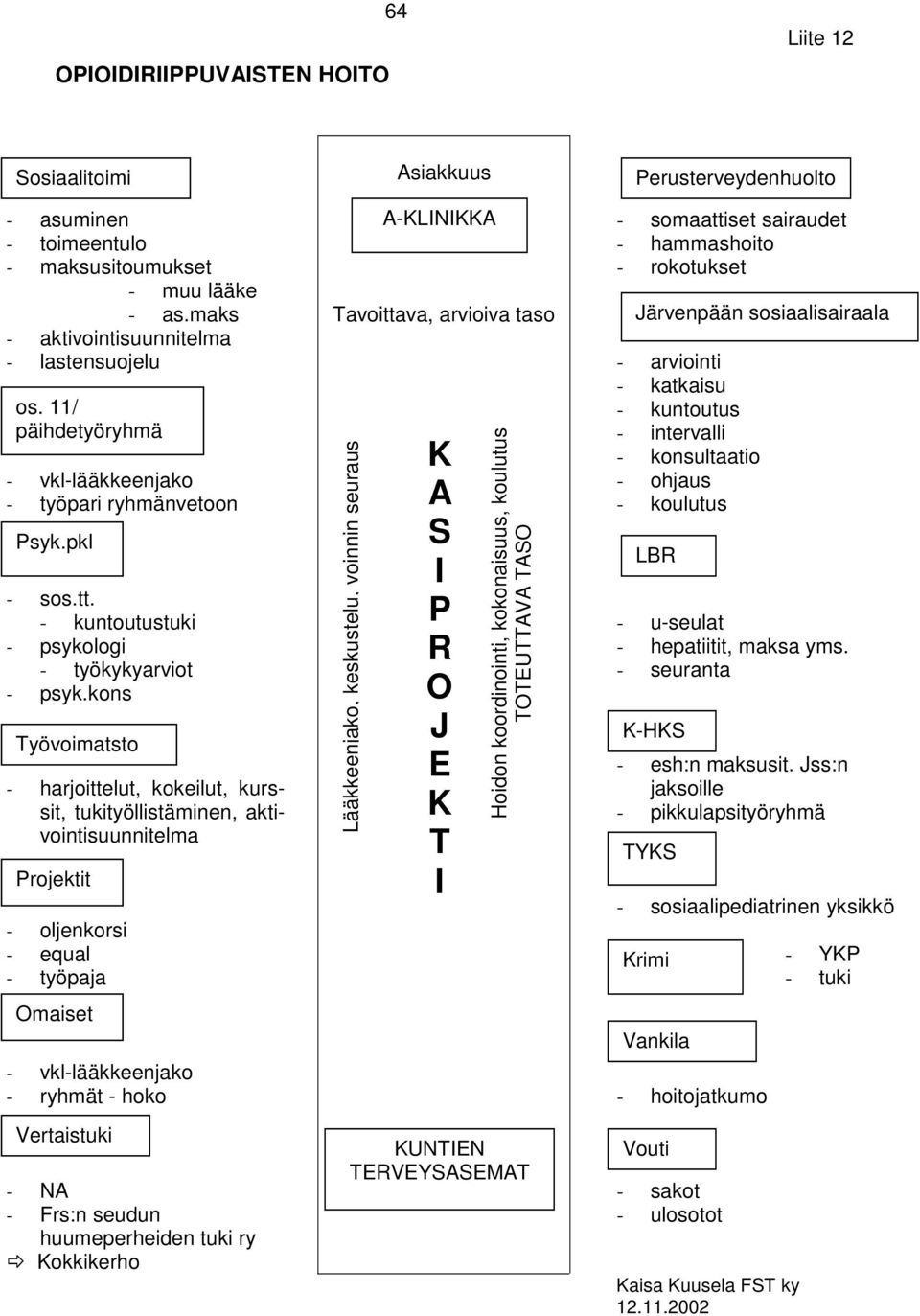 kons Työvoimatsto - harjoittelut, kokeilut, kurssit, tukityöllistäminen, aktivointisuunnitelma Projektit - oljenkorsi - equal - työpaja Omaiset - vkl-lääkkeenjako - ryhmät - hoko Vertaistuki - NA -