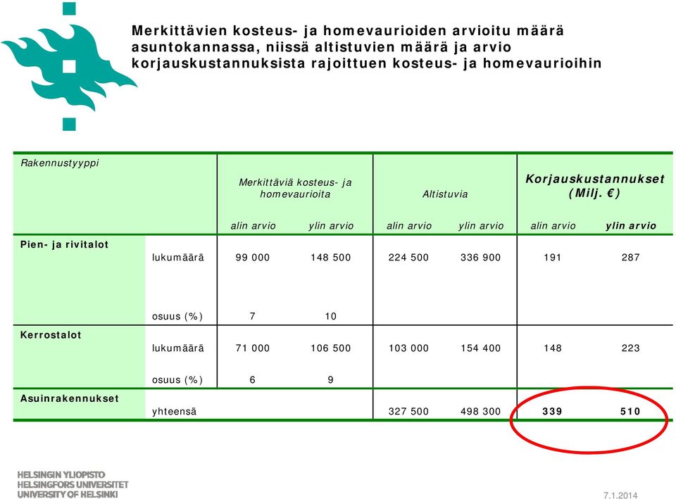 ) alin arvio ylin arvio alin arvio ylin arvio alin arvio ylin arvio Pien- ja rivitalot lukumäärä 99 000 148 500 224 500 336 900 191