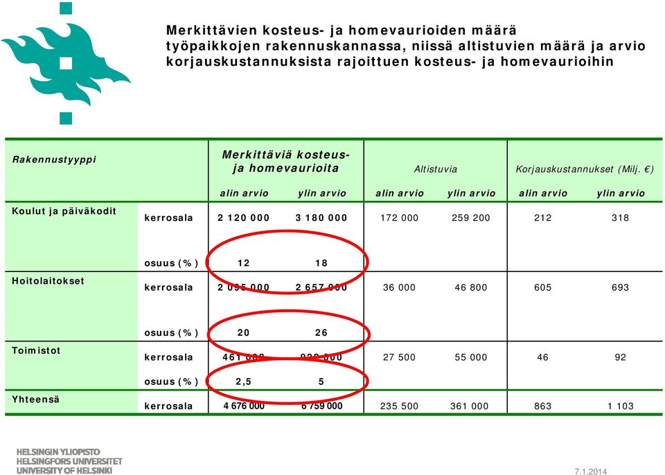 ) alin arvio ylin arvio alin arvio ylin arvio alin arvio ylin arvio Koulut ja päiväkodit kerrosala 2 120 000 3 180 000 172 000 259 200 212 318 osuus (%) 12 18