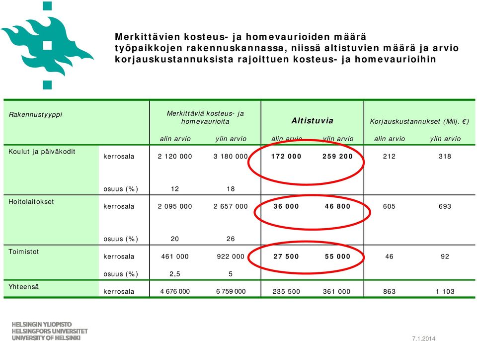 ) alin arvio ylin arvio alin arvio ylin arvio alin arvio ylin arvio Koulut ja päiväkodit kerrosala 2 120 000 3 180 000 172 000 259 200 212 318 osuus (%) 12 18