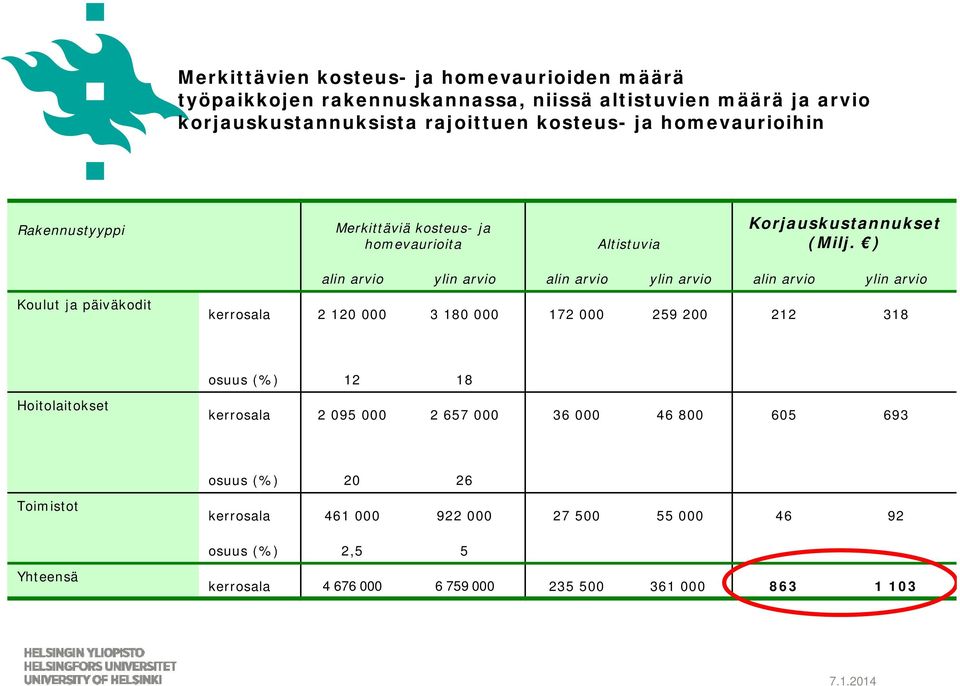 ) alin arvio ylin arvio alin arvio ylin arvio alin arvio ylin arvio Koulut ja päiväkodit kerrosala 2 120 000 3 180 000 172 000 259 200 212 318 osuus (%) 12 18