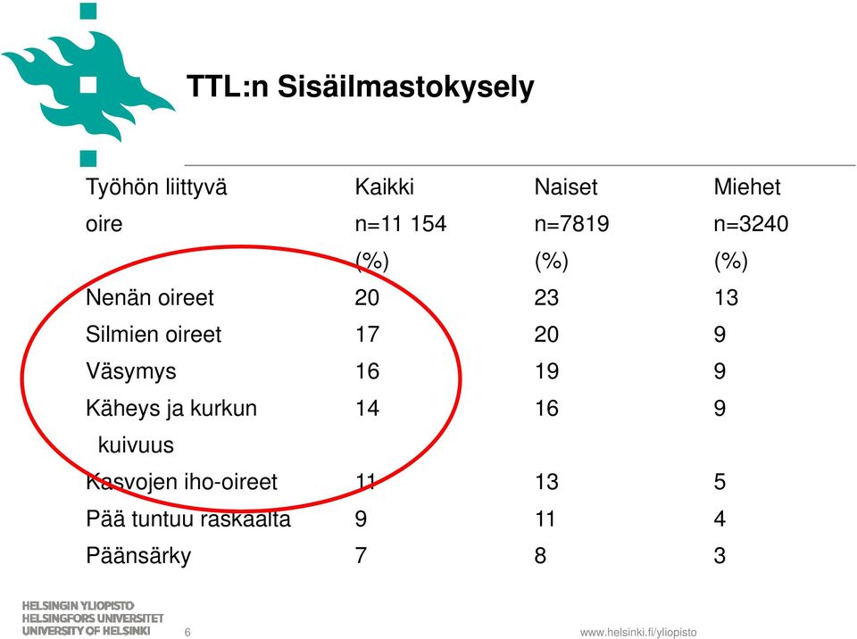 9 Väsymys 16 19 9 Käheys ja kurkun 14 16 9 kuivuus Kasvojen iho-oireet 11