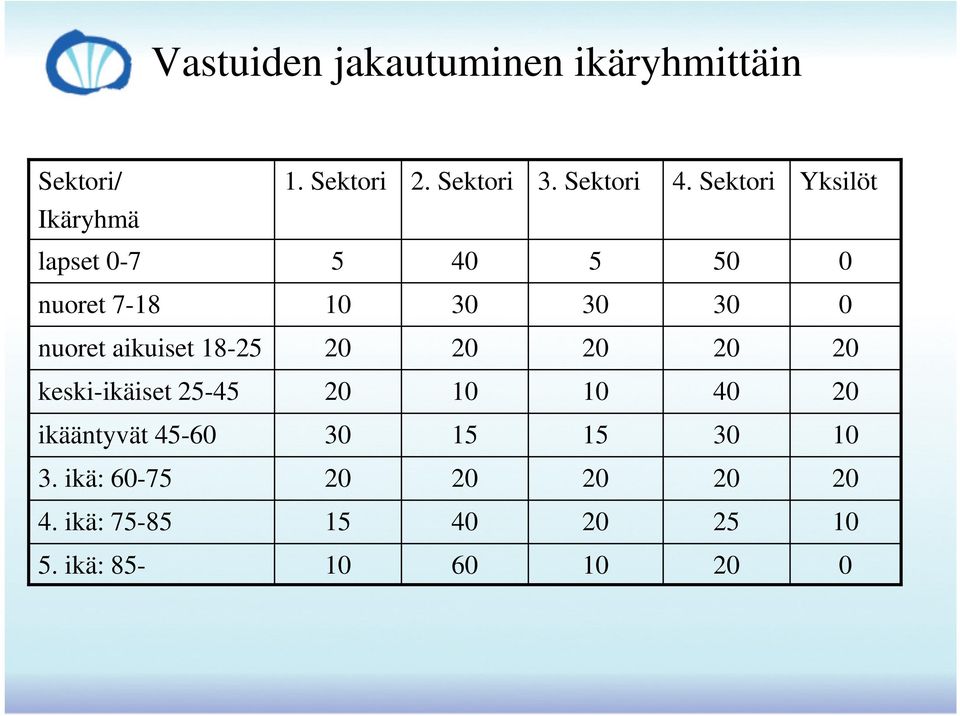 aikuiset 18-25 20 20 20 20 20 keski-ikäiset 25-45 20 10 10 40 20 ikääntyvät 45-60 30