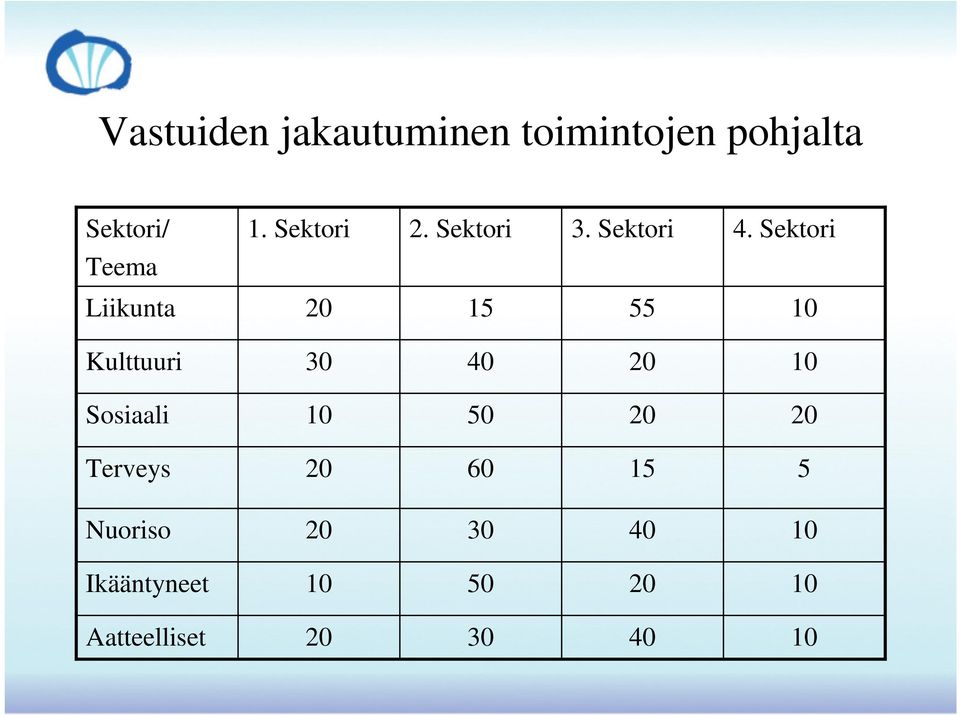 Sektori Teema Liikunta 20 15 55 10 Kulttuuri 30 40 20 10