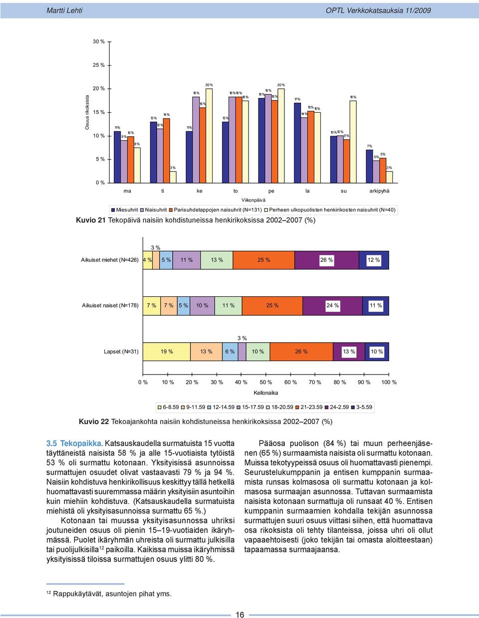 Aikuiset miehet (N=426) 4 % 5 % 25 % 26 % 12 % Aikuiset naiset (N=178) 7 % 7 % 5 % 25 % 24 % 3 % Lapset (N=31) 19 % 6 % 26 % 0 % 20 % 30 % 40 % 50 % 60 % 70 % 80 % 90 % 100 % Kellonaika 6-8.59 9-11.