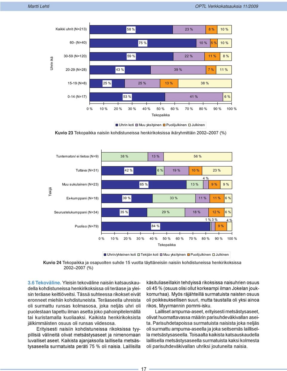 38 % 56 % Tuttava (N=31) 42 % 6 % 19 % 23 % 4 % Muu sukulainen (N=23) 65 % 9 % 9 % Tekijä Ex-kumppani (N=18) 39 % 33 % 6 % Seurustelukumppani (N=34) 35 % 29 % 18 % 12 % 6 % Puoliso (N=79) 84 % 1 % 3