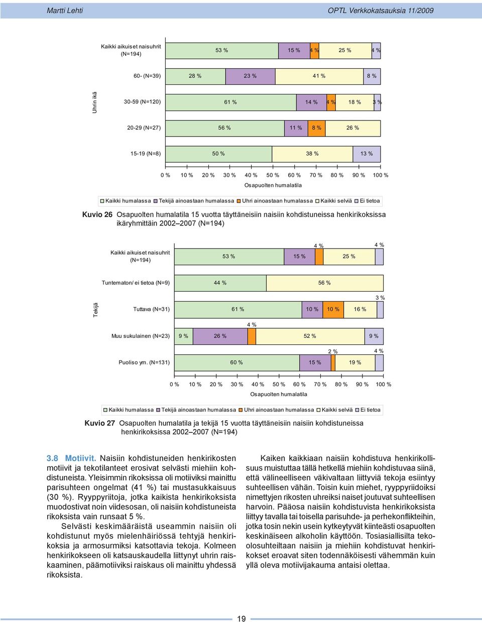 täyttäneisiin naisiin kohdistuneissa henkirikoksissa ikäryhmittäin 2002 2007 (N=194) Kaikki aikuiset naisuhrit (N=194) 53 % 15 % 4 % 25 % 4 % Tuntematon/ ei tietoa (N=9) 44 % 56 % 3 % Tekijä Tuttava