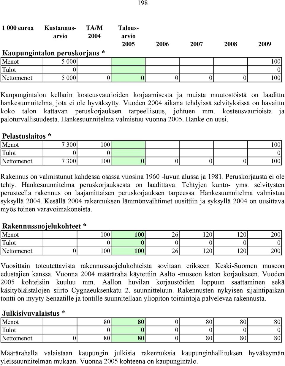 Hankesuunnitelma valmistuu vuonna 2005. Hanke on uusi. Pelastuslaitos * Menot 7 300 100 100 Nettomenot 7 300 100 0 0 0 0 100 Rakennus on valmistunut kahdessa osassa vuosina 1960 -luvun alussa ja 1981.