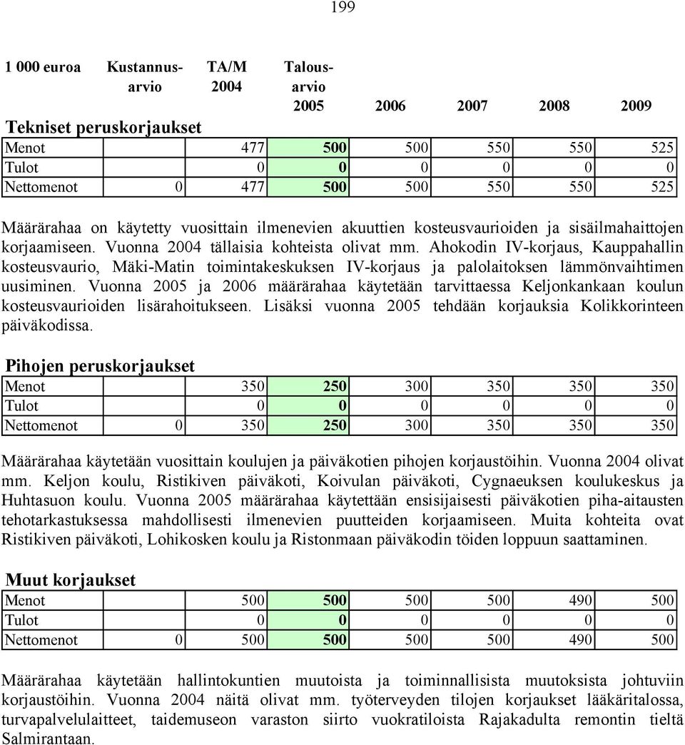 Vuonna 2005 ja 2006 määrärahaa käytetään tarvittaessa Keljonkankaan koulun kosteusvaurioiden lisärahoitukseen. Lisäksi vuonna 2005 tehdään korjauksia Kolikkorinteen päiväkodissa.