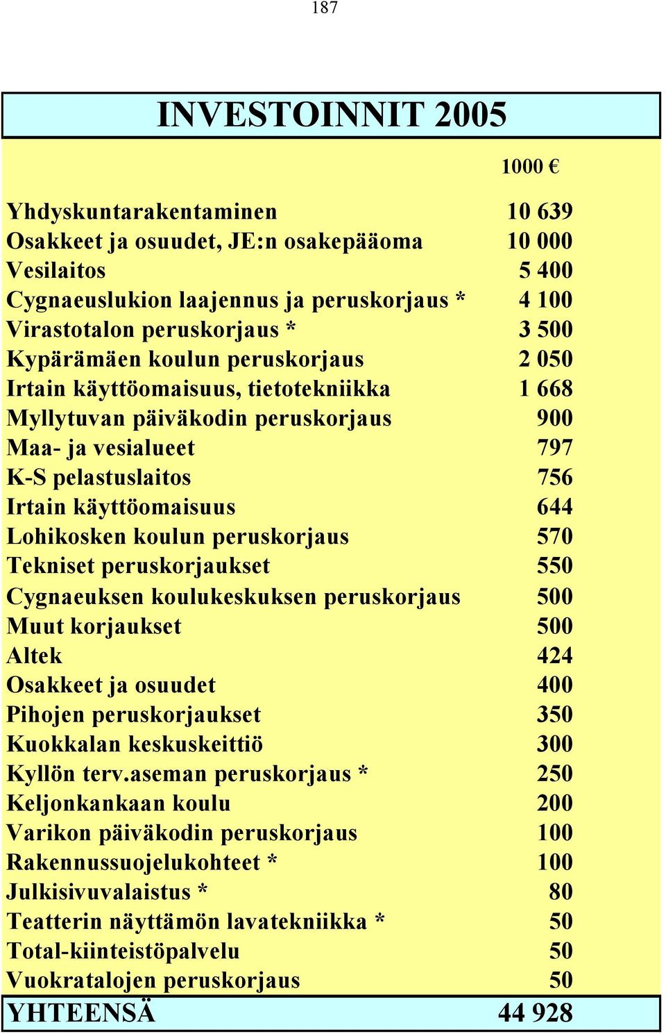 Lohikosken koulun peruskorjaus 570 Tekniset peruskorjaukset 550 Cygnaeuksen koulukeskuksen peruskorjaus 500 Muut korjaukset 500 Altek 424 Osakkeet ja osuudet 400 Pihojen peruskorjaukset 350 Kuokkalan