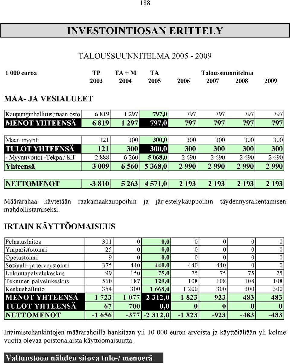 690 Yhteensä 3 009 6 560 5 368,0 2 990 2 990 2 990 2 990 NETTOMENOT -3 810 5 263 4 571,0 2 193 2 193 2 193 2 193 Määrärahaa käytetään raakamaakauppoihin ja järjestelykauppoihin täydennysrakentamisen