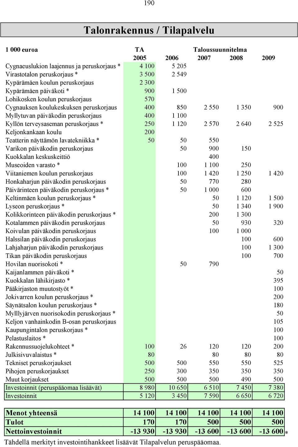 peruskorjaus * 250 1 120 2 570 2 640 2 525 Keljonkankaan koulu 200 Teatterin näyttämön lavatekniikka * 50 50 550 Varikon päiväkodin peruskorjaus 50 900 150 Kuokkalan keskuskeittiö 400 Museoiden