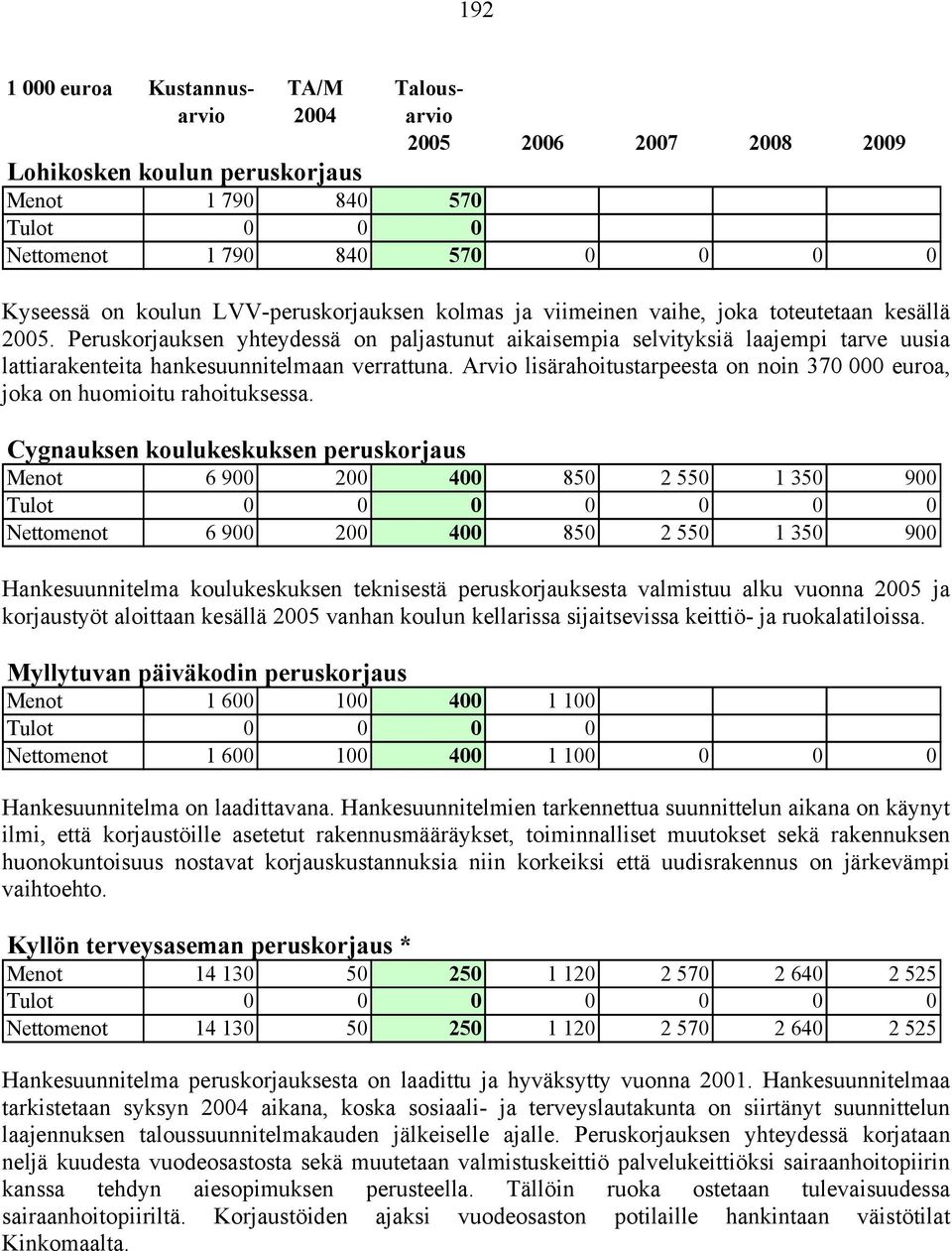 Arvio lisärahoitustarpeesta on noin 370 000 euroa, joka on huomioitu rahoituksessa.