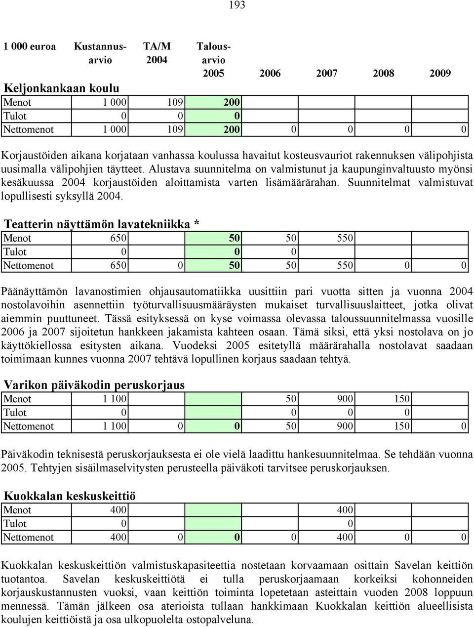 Teatterin näyttämön lavatekniikka * Menot 650 50 50 550 Nettomenot 650 0 50 50 550 0 0 Päänäyttämön lavanostimien ohjausautomatiikka uusittiin pari vuotta sitten ja vuonna 2004 nostolavoihin