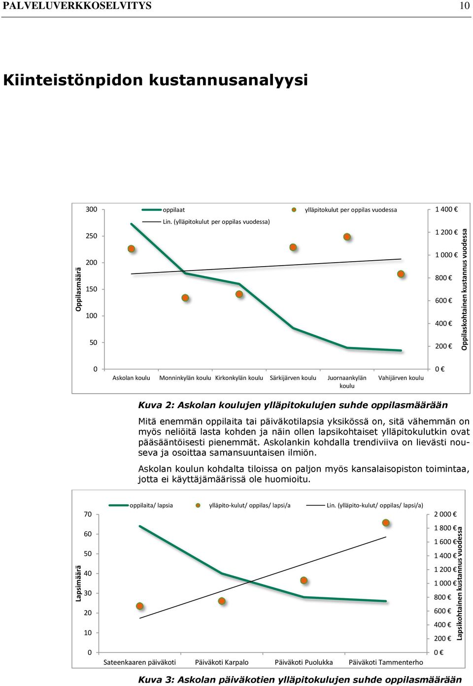 (ylläpitokulut per oppilas vuodessa) 1 200 200 1 000 150 800 600 100 400 50 200 0 Askolan koulu Monninkylän koulu Kirkonkylän koulu Särkijärven koulu Juornaankylän koulu Vahijärven koulu 0 Kuva 2: