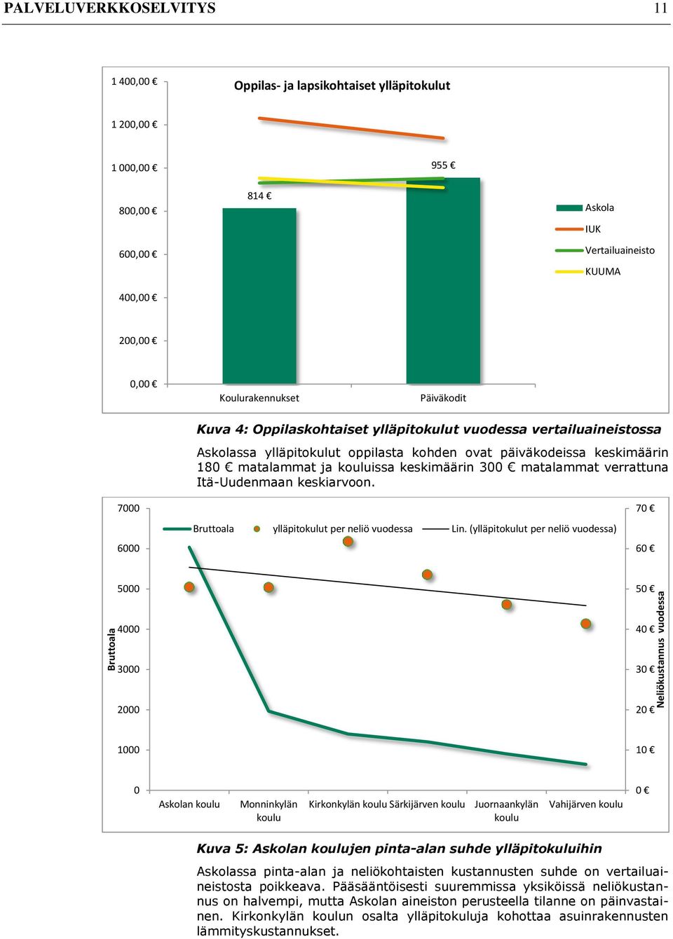 kouluissa keskimäärin 300 matalammat verrattuna Itä-Uudenmaan keskiarvoon. 7000 6000 Bruttoala ylläpitokulut per neliö vuodessa Lin.