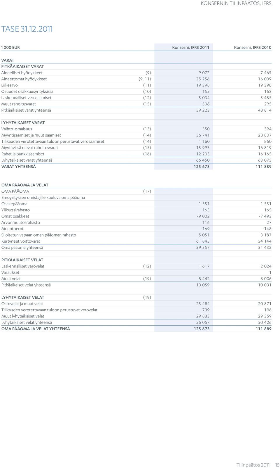 Osuudet osakkuusyrityksissä (10) 155 163 Laskennalliset verosaamiset (12) 5 034 5 485 Muut rahoitusvarat (15) 308 295 Pitkäaikaiset varat yhteensä 59 223 48 814 LYHYTAIKAISET VARAT Vaihto-omaisuus