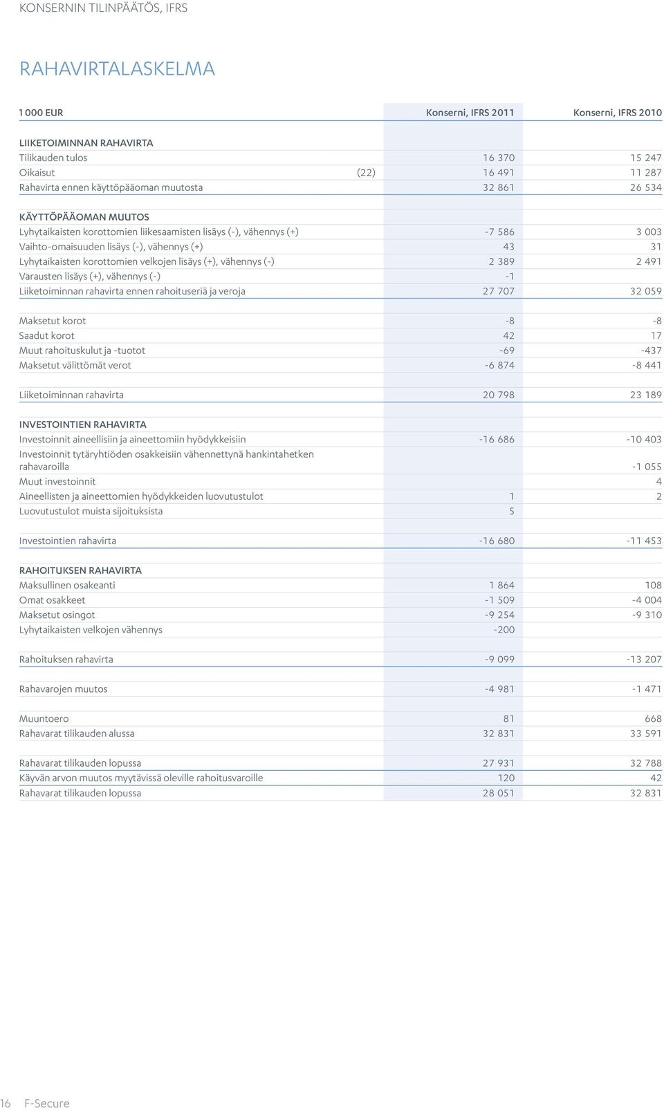 Lyhytaikaisten korottomien velkojen lisäys (+), vähennys (-) 2 389 2 491 Varausten lisäys (+), vähennys (-) -1 Liiketoiminnan rahavirta ennen rahoituseriä ja veroja 27 707 32 059 Maksetut korot -8-8