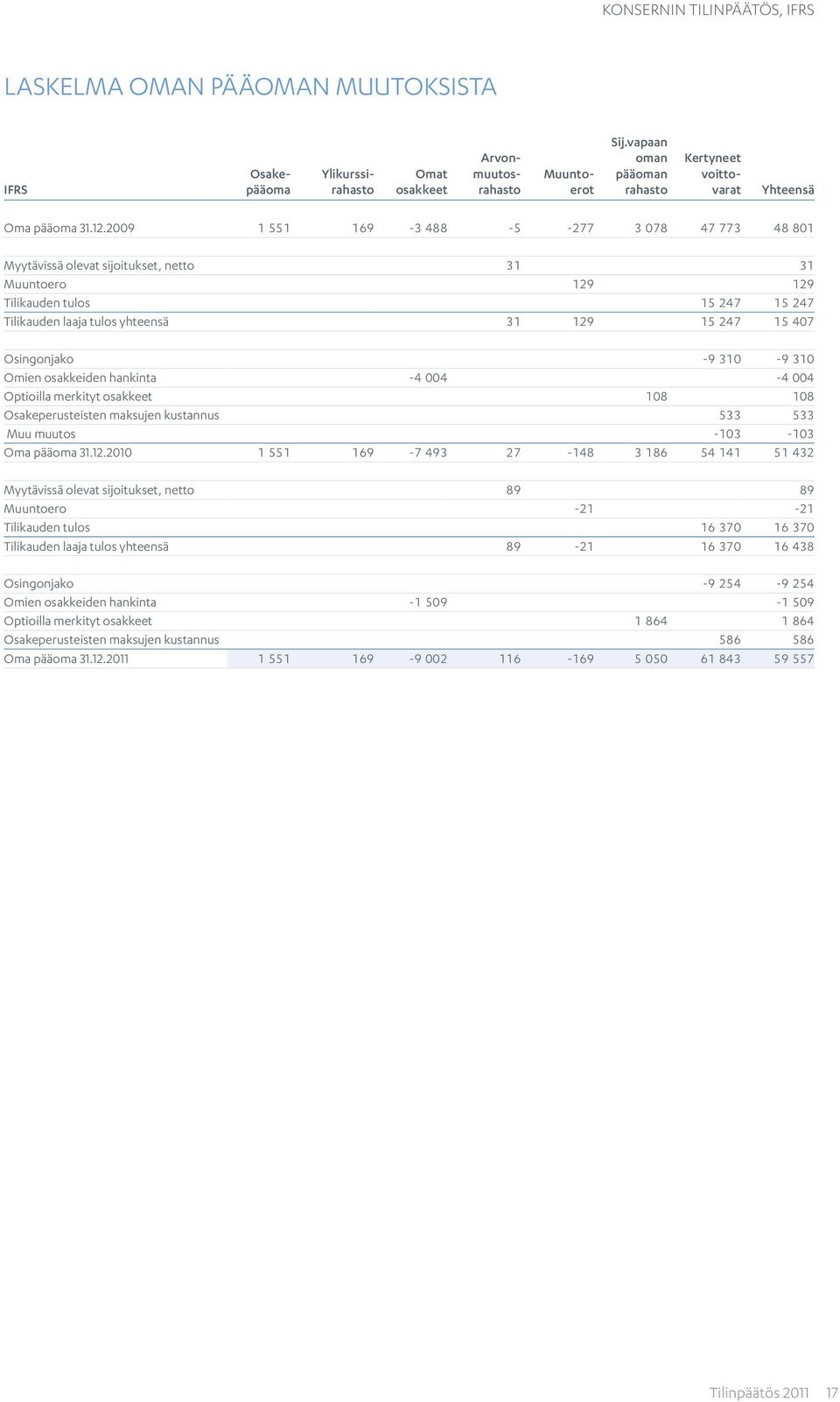 2009 1 551 169-3 488-5 -277 3 078 47 773 48 801 Myytävissä olevat sijoitukset, netto 31 31 Muuntoero 129 129 Tilikauden tulos 15 247 15 247 Tilikauden laaja tulos yhteensä 31 129 15 247 15 407