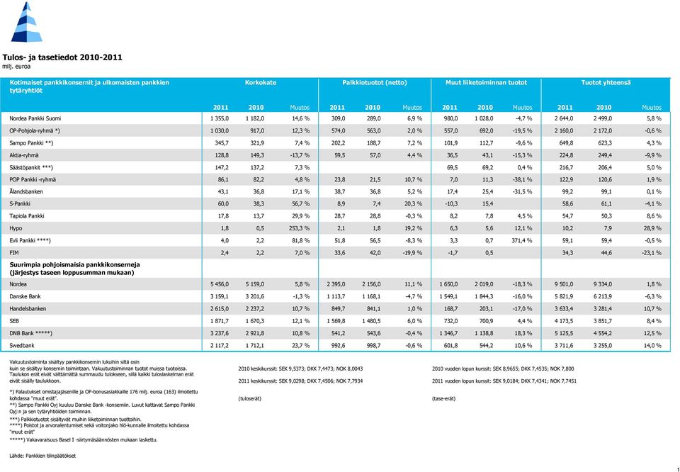 2010 Muutos Nordea Pankki Suomi 1 355,0 1 182,0 14,6 % 309,0 289,0 6,9 % 980,0 1 028,0-4,7 % 2 644,0 2 499,0 5,8 % OP-Pohjola-ryhmä *) 1 030,0 917,0 12,3 % 574,0 563,0 2,0 % 557,0 692,0-19,5 % 2