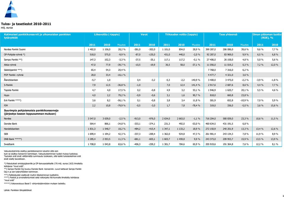 2010 Muutos 2011 2010 Muutos 2011 2010 Nordea Pankki Suomi OP-Pohjola-ryhmä *) Sampo Pankki **) Aktia-ryhmä Säästöpankit ***) POP Pankki -ryhmä Ålandsbanken S-Pankki Tapiola Pankki Hypo Evli Pankki