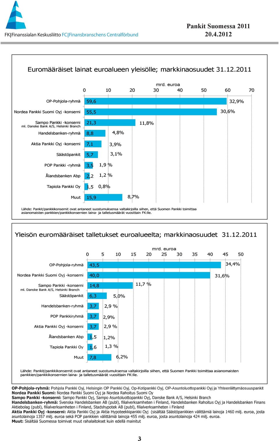 Danske Bank A/S, Helsinki Branch Handelsbanken-ryhmä 21,3 8,8 4,8% 11,8% Aktia Pankki Oyj -konserni 7,1 3,9% Säästöpankit 5,7 3,1% POP Pankki -ryhmä 3,5 1,9 % Ålandsbanken Abp 2,2 1,2 % Tapiola