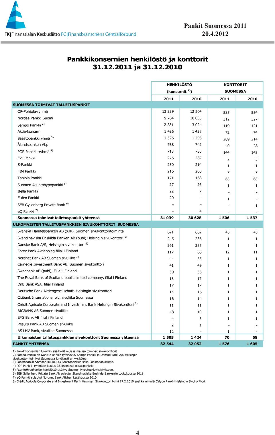 2010 HENKILÖSTÖ (konsernit 1) ) KONTTORIT SUOMESSA SUOMESSA TOIMIVAT TALLETUSPANKIT 2011 2010 2011 2010 OP-Pohjola-ryhmä 13 229 12 504 535 554 Nordea Pankki Suomi 9 764 10 005 312 327 Sampo Pankki 2)