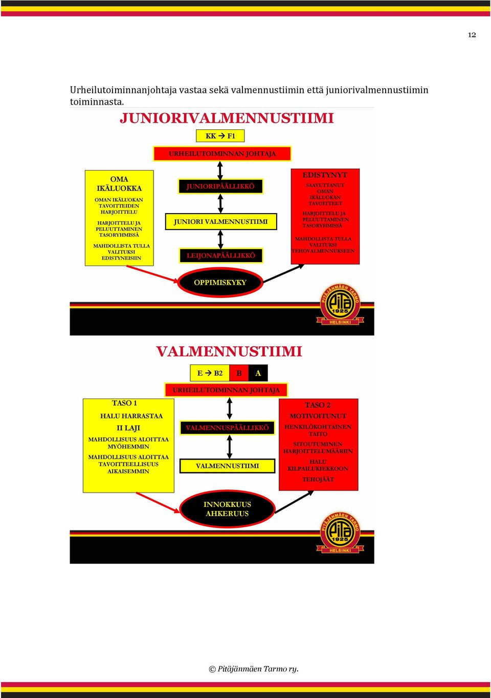 JUNIORIPÄÄLLIKKÖ JUNIORI VALMENNUSTIIMI LEIJONAPÄÄLLIKKÖ EDISTYNYT SAAVUTTANUT OMAN IKÄLUOKAN TAVOITTEET HARJOITTELU JA PELUUTTAMINEN TASORYHMISSÄ MAHDOLLISTA TULLA VALITUKSI TEHOVALMENNUKSEEN