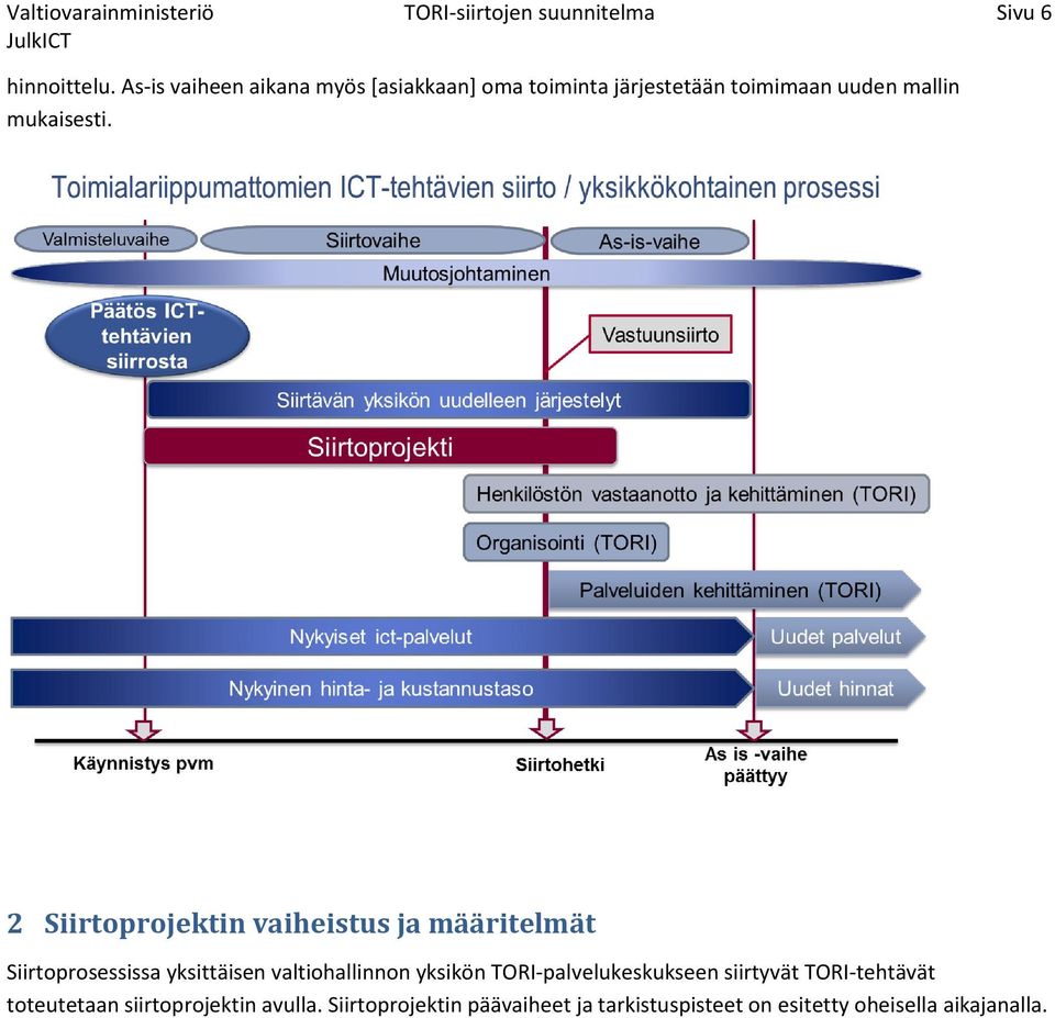 2 Siirtoprojektin vaiheistus ja määritelmät Siirtoprosessissa yksittäisen valtiohallinnon yksikön