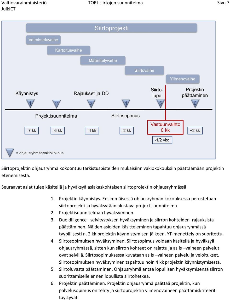 Ensimmäisessä ohjausryhmän kokouksessa perustetaan siirtoprojekti ja hyväksytään alustava projektisuunnitelma. 2. Projektisuunnitelman hyväksyminen. 3.