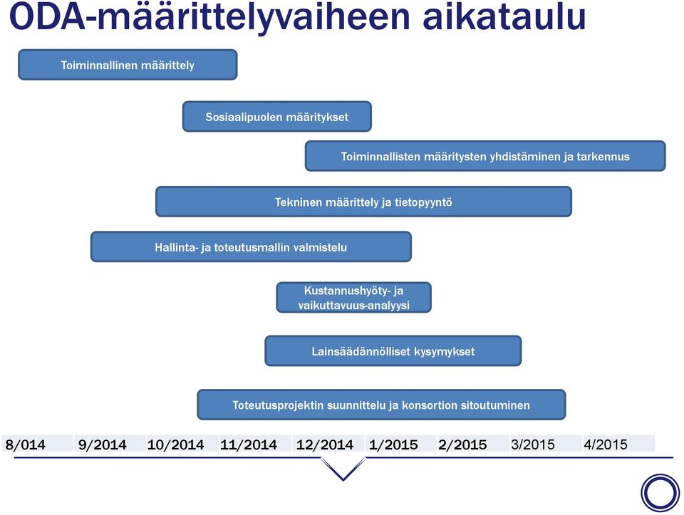 valmistelu Kustannushyöty- ja vaikuttavuus-analyysi Lainsäädännölliset kysymykset Toteutusprojektin