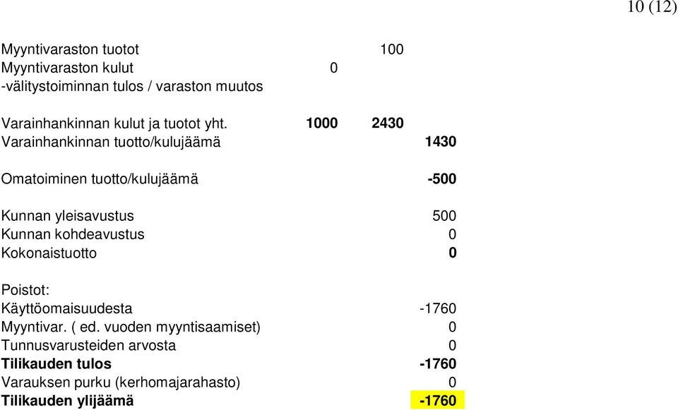 1000 2430 Varainhankinnan tuotto/kulujäämä 1430 Omatoiminen tuotto/kulujäämä -500 Kunnan yleisavustus 500 Kunnan