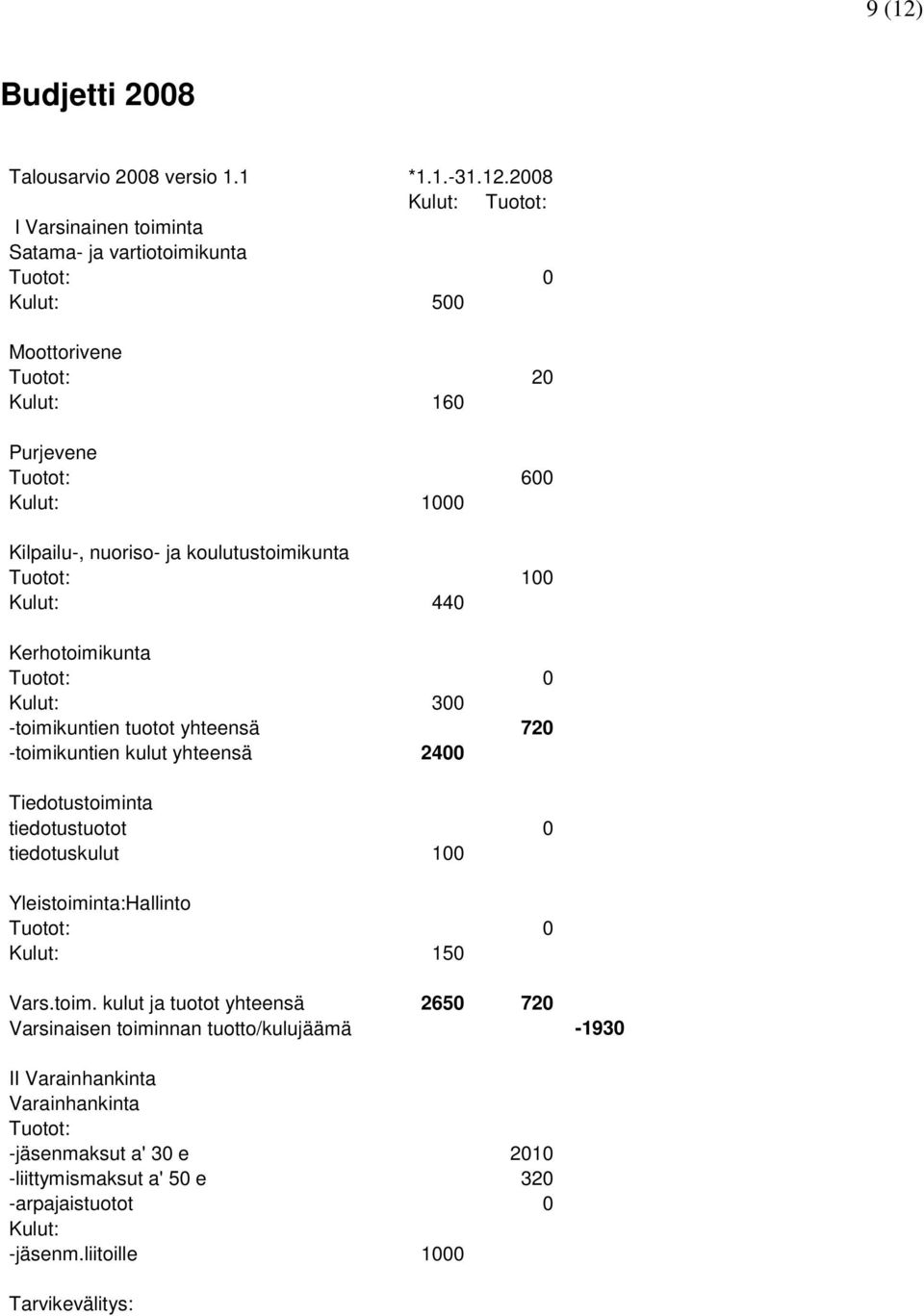 2008 Kulut: Tuotot: I Varsinainen toiminta Satama- ja vartiotoimikunta Tuotot: 0 Kulut: 500 Moottorivene Tuotot: 20 Kulut: 160 Purjevene Tuotot: 600 Kulut: 1000 Kilpailu-, nuoriso- ja
