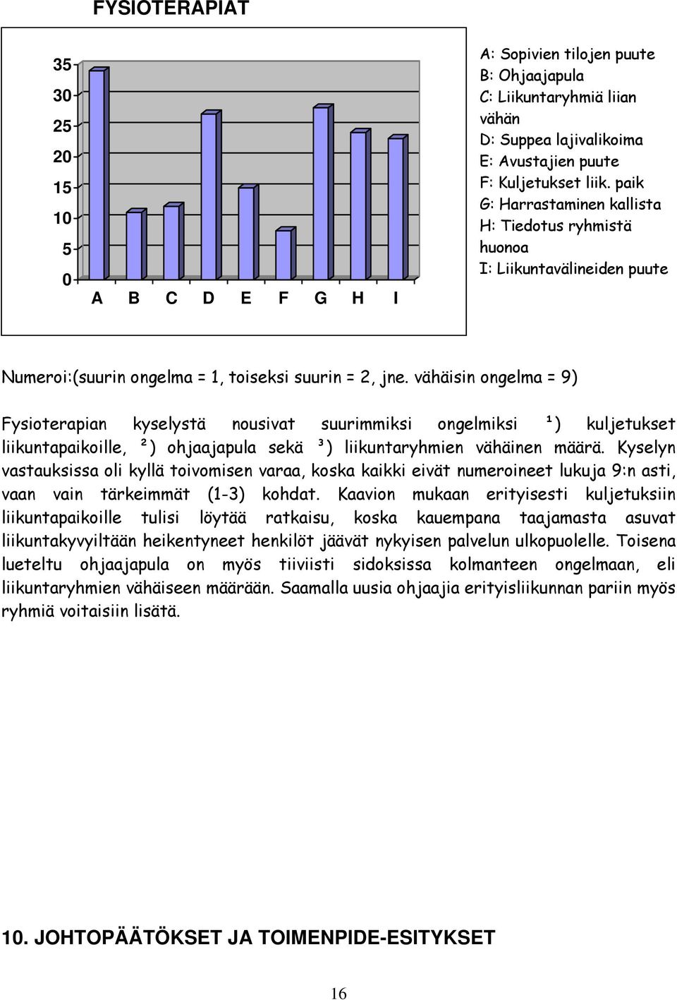 vähäisin ongelma = 9) Fysioterapian kyselystä nousivat suurimmiksi ongelmiksi ¹) kuljetukset liikuntapaikoille, ²) ohjaajapula sekä ³) liikuntaryhmien vähäinen määrä.