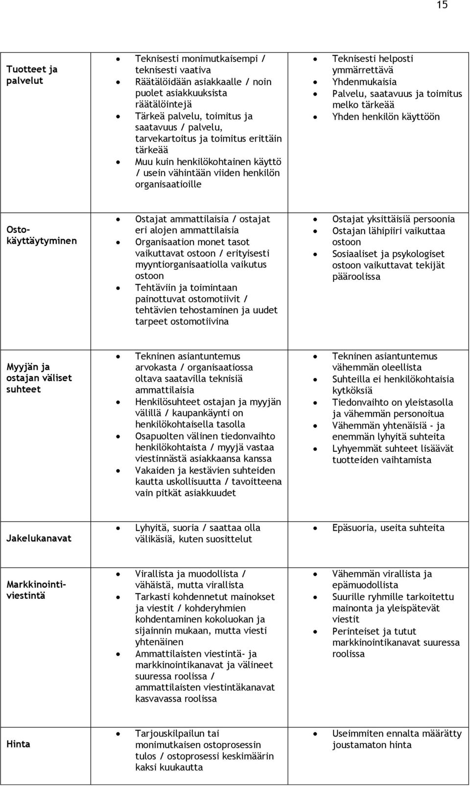 toimitus melko tärkeää Yhden henkilön käyttöön Ostajat ammattilaisia / ostajat eri alojen ammattilaisia Organisaation monet tasot vaikuttavat ostoon / erityisesti myyntiorganisaatiolla vaikutus