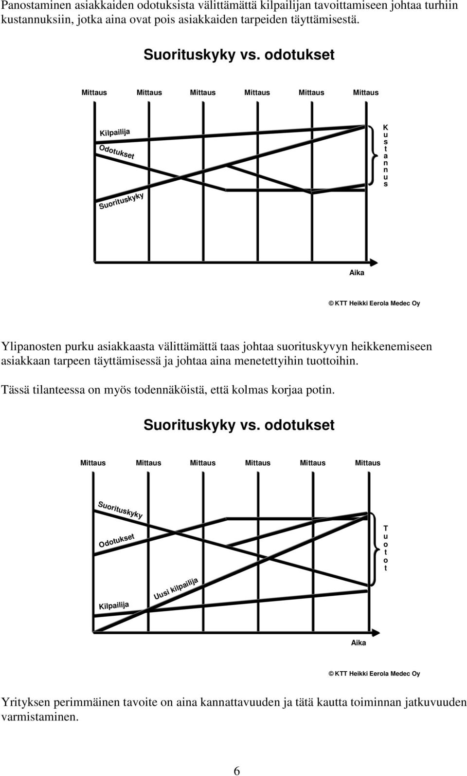 odotukset Mittaus Mittaus Mittaus Mittaus Mittaus Mittaus Kilpailija K us Odotukset t a n n u s Suorituskyky Aika Ylipanosten purku asiakkaasta välittämättä taas johtaa suorituskyvyn