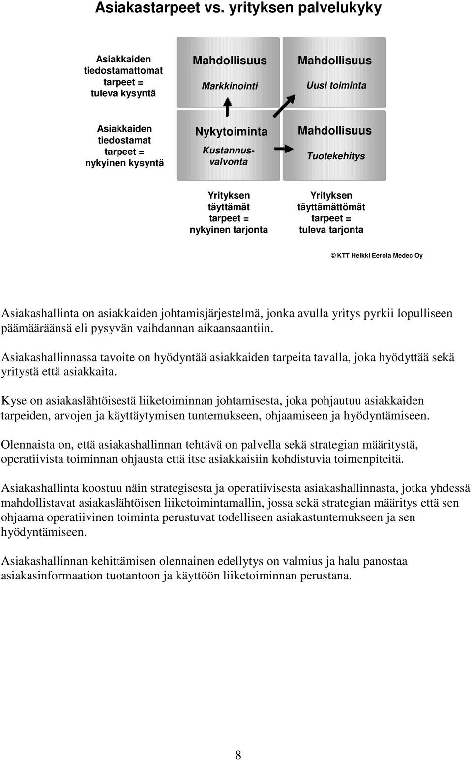 Kustannusvalvonta Mahdollisuus Tuotekehitys Yrityksen täyttämät tarpeet = nykyinen tarjonta Yrityksen täyttämättömät tarpeet = tuleva tarjonta Asiakashallinta on asiakkaiden johtamisjärjestelmä,