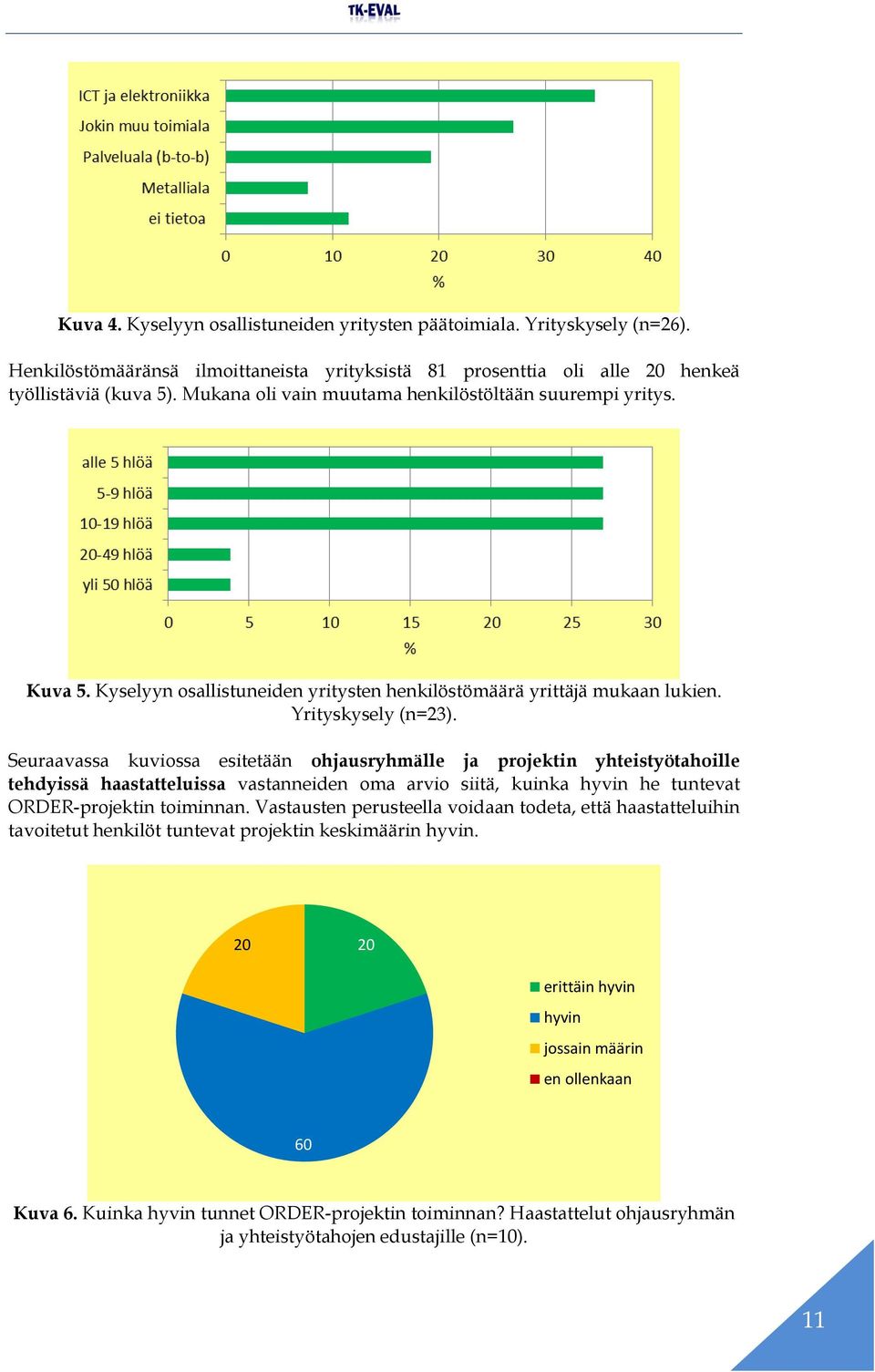 Seuraavassa kuviossa esitetään ohjausryhmälle ja projektin yhteistyötahoille tehdyissä haastatteluissa vastanneiden oma arvio siitä, kuinka hyvin he tuntevat ORDER-projektin toiminnan.