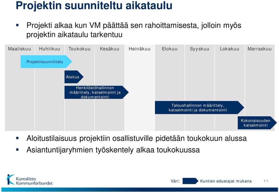 määrittely, katselmointi ja dokumentointi Taloushallinnon määrittely, katselmointi ja dokumentointi Aloitustilaisuus projektiin