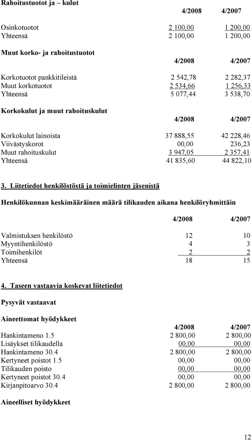 Liitetiedot henkilöstöstä ja toimielinten jäsenistä Henkilökunnan keskimääräinen määrä tilikauden aikana henkilöryhmittäin Valmistuksen henkilöstö 12 10 Myyntihenkilöstö 4 3 Toimihenkilöt 2 2