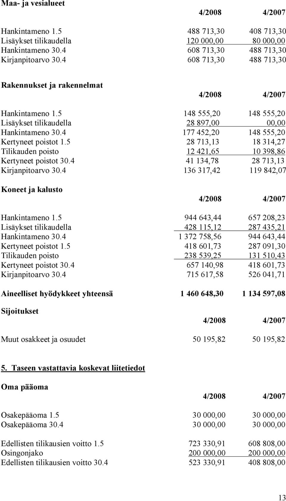 5 28 713,13 18 314,27 Tilikauden poisto 12 421,65 10 398,86 Kertyneet poistot 30.4 41 134,78 28 713,13 Kirjanpitoarvo 30.4 136 317,42 119 842,07 Koneet ja kalusto Hankintameno 1.