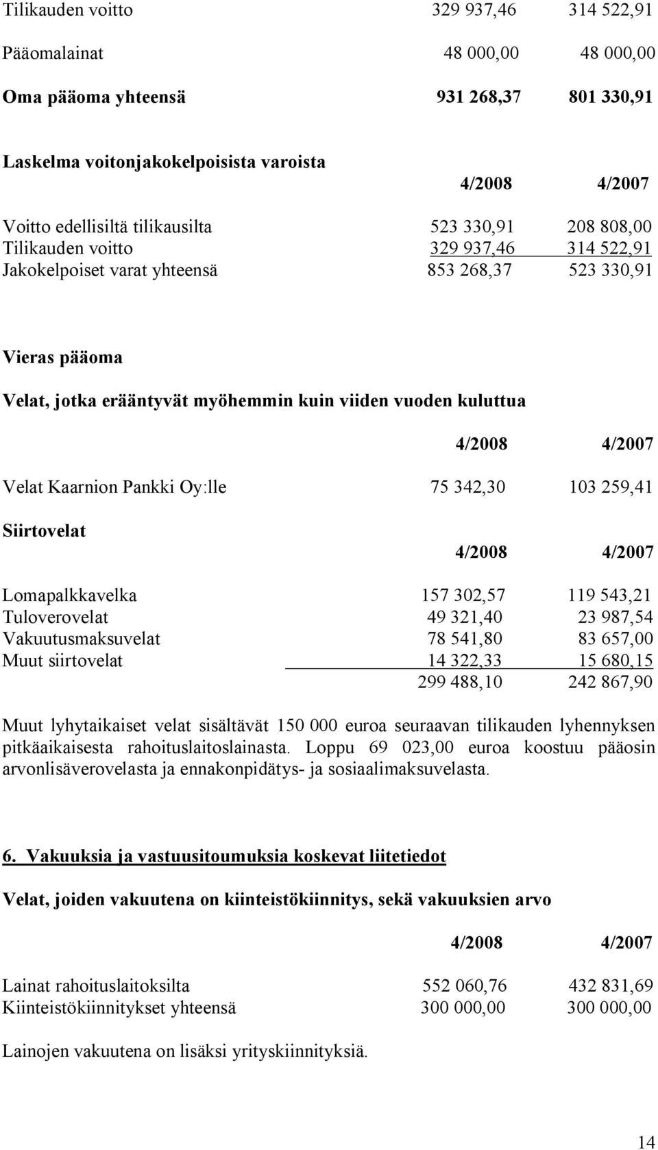 Oy:lle 75 342,30 103 259,41 Siirtovelat Lomapalkkavelka 157 302,57 119 543,21 Tuloverovelat 49 321,40 23 987,54 Vakuutusmaksuvelat 78 541,80 83 657,00 Muut siirtovelat 14 322,33 15 680,15 299 488,10