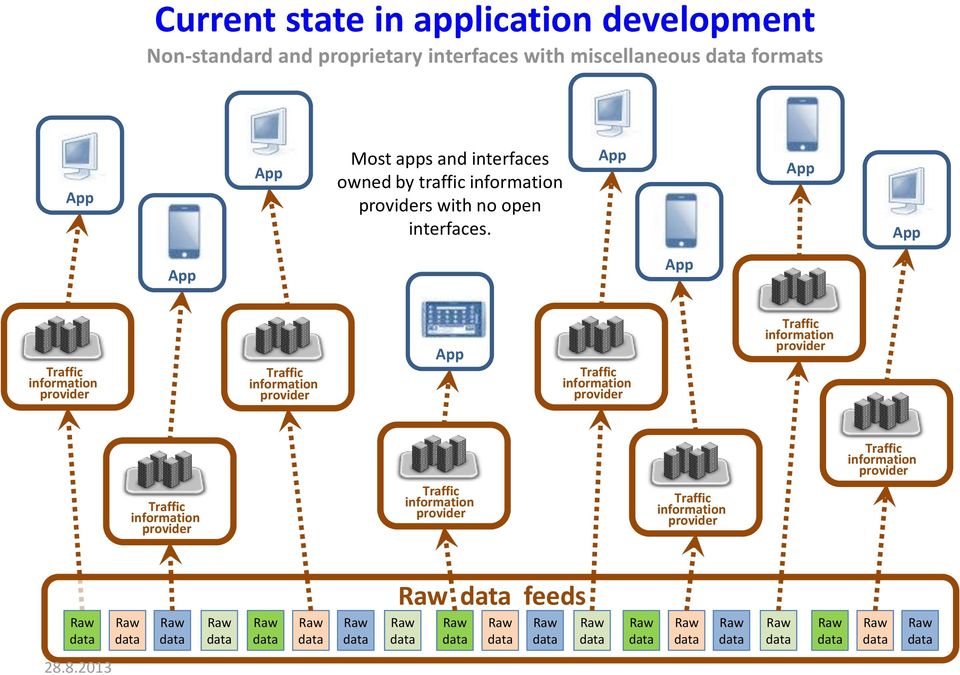 App App App App App Traffic information provider Traffic information provider App Traffic information provider