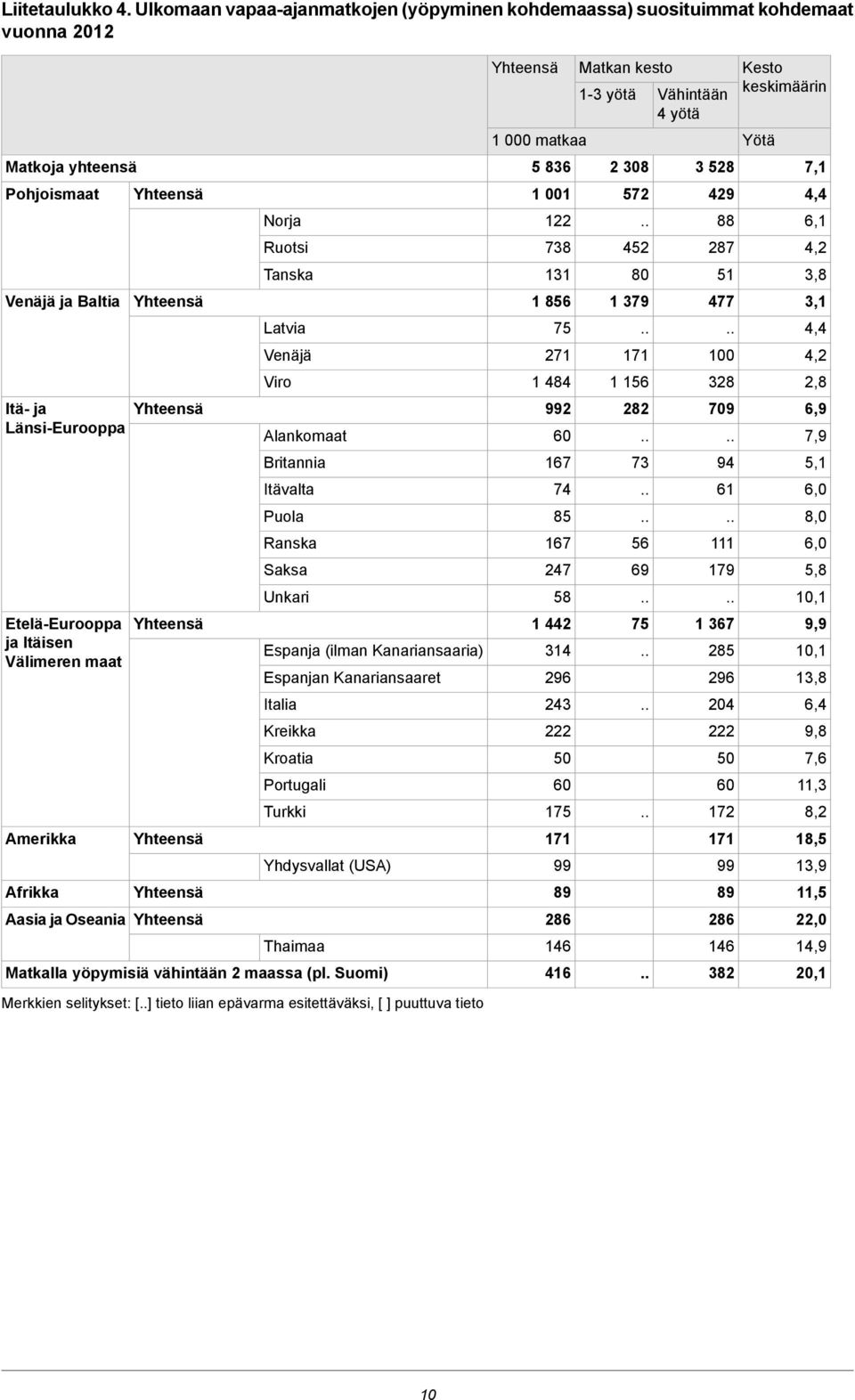 Aasia ja Oseania Norja Ruotsi Tanska Latvia Venäjä Viro Alankomaat Britannia Itävalta Puola Ranska Saksa Unkari Espanja (ilman Kanariansaaria) Espanjan Kanariansaaret Italia Kreikka Kroatia Portugali