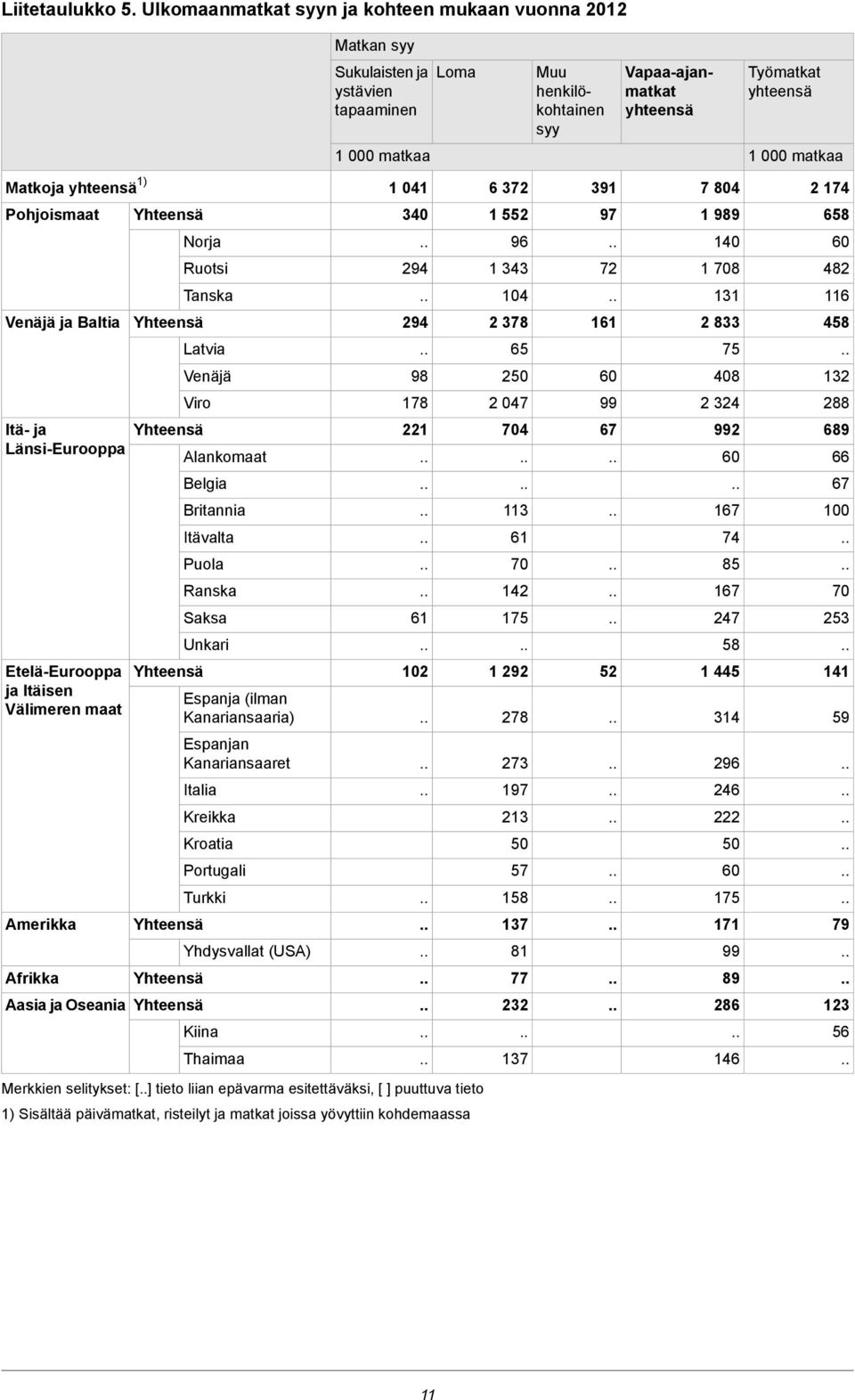 174 Pohjoismaat 340 1 552 97 1 989 658 Venäjä ja Baltia Itä- ja Länsi-Eurooppa Etelä-Eurooppa ja Itäisen Välimeren maat Amerikka Afrikka Norja Ruotsi Tanska Latvia Venäjä Viro Alankomaat Belgia