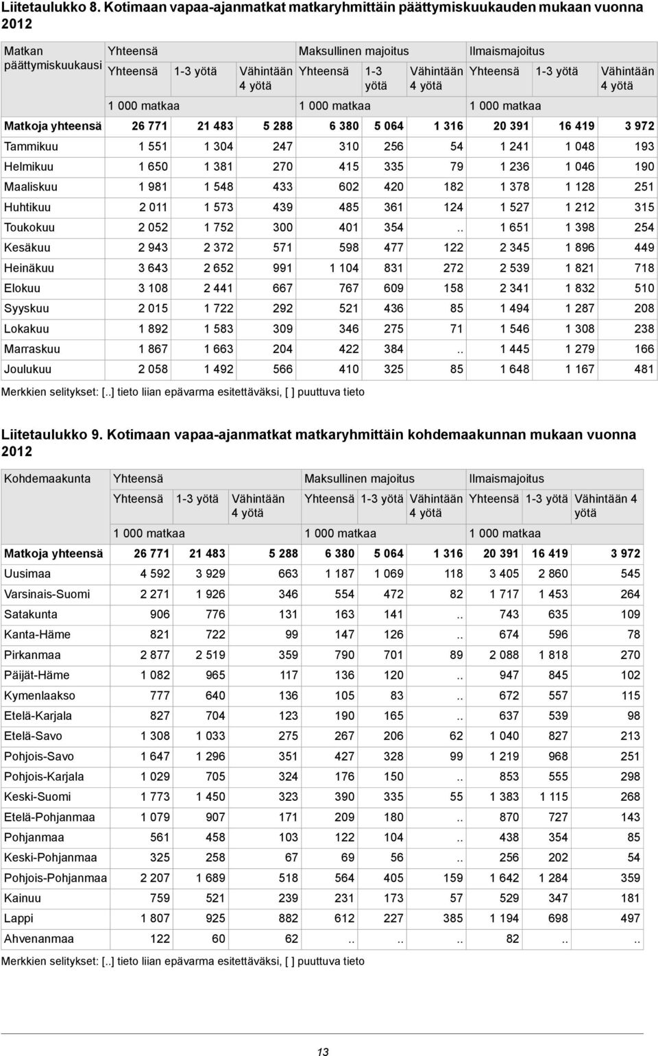 Marraskuu Joulukuu 26 771 1 5 1 650 1 981 2 011 2 052 2 943 3 643 3 108 2 015 1 892 1 867 2 058 21 483 1 304 1 381 1 548 1 573 1 2 2 372 2 652 2 441 1 722 1 583 1 663 1 492 5 288 247 270 433 439 300