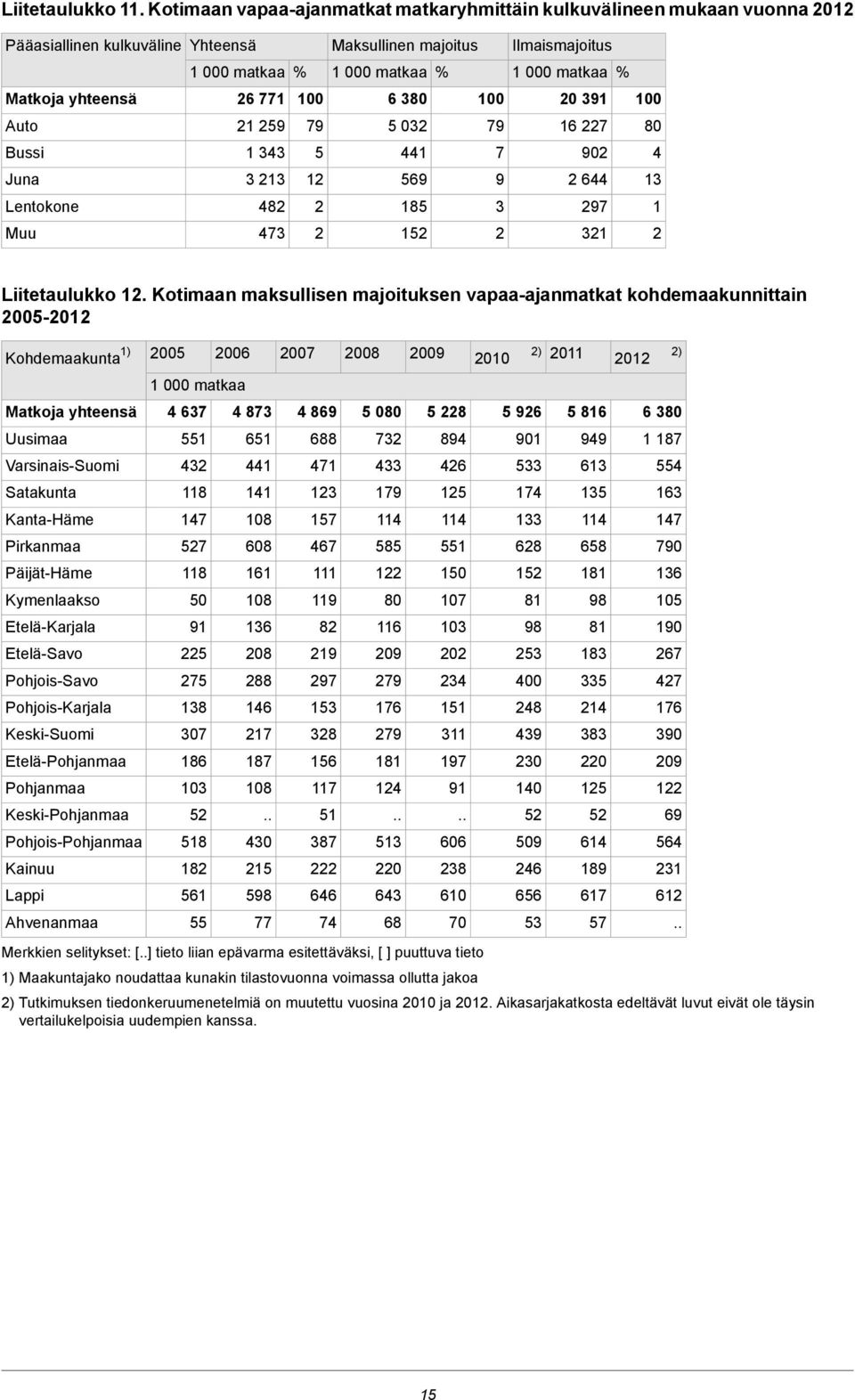 16 227 80 Bussi 1 343 5 441 7 902 4 Juna 3 213 12 569 9 2 644 13 Lentokone 482 2 185 3 297 1 Muu 473 2 152 2 321 2 Liitetaulukko 12.