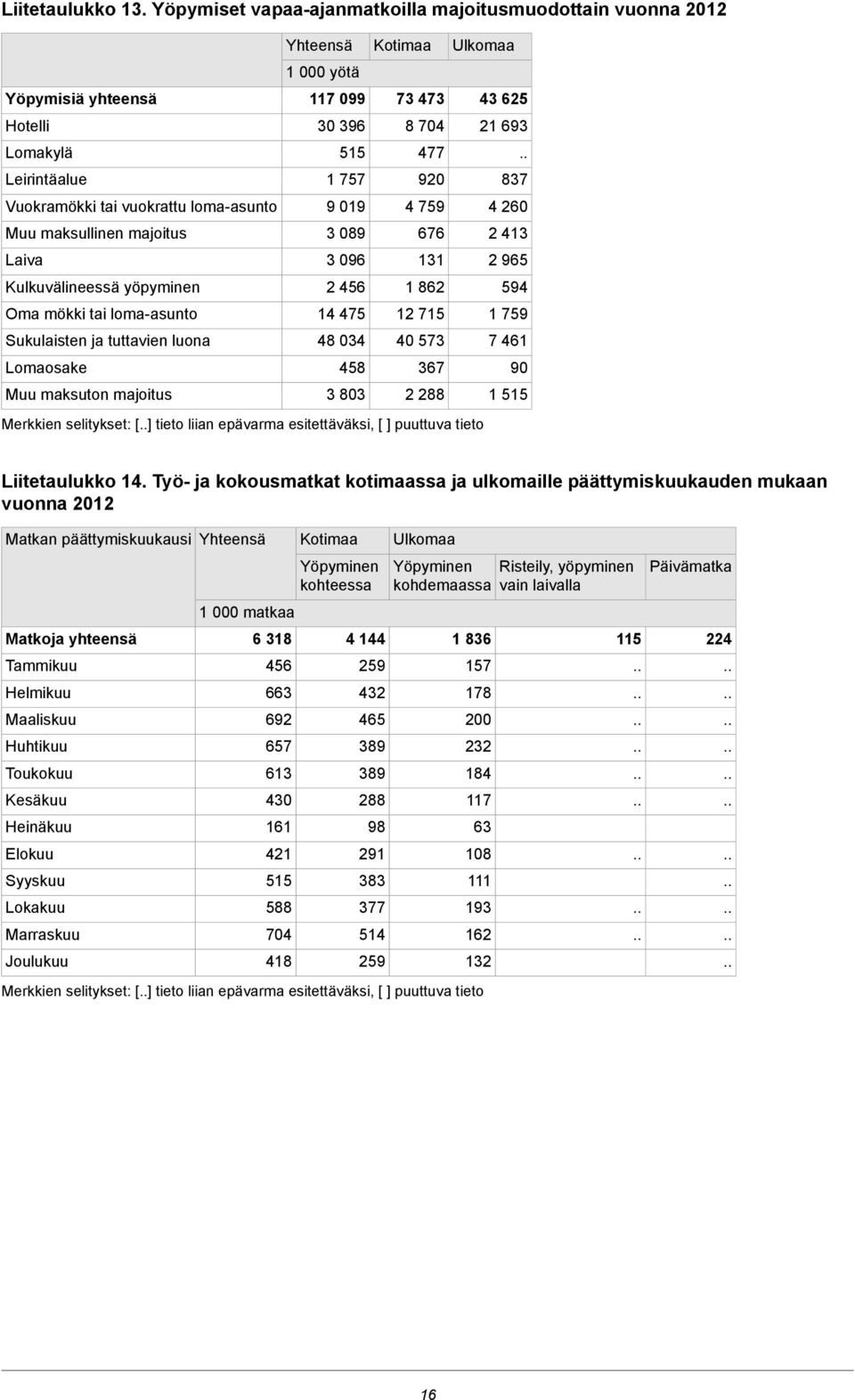 Vuokramökki tai vuokrattu loma-asunto 9 019 4 9 4 260 Muu maksullinen majoitus 3 089 676 2 413 Laiva 3 096 131 2 965 Kulkuvälineessä yöpyminen 2 456 1 862 594 Oma mökki tai loma-asunto 14 4 12 715 1