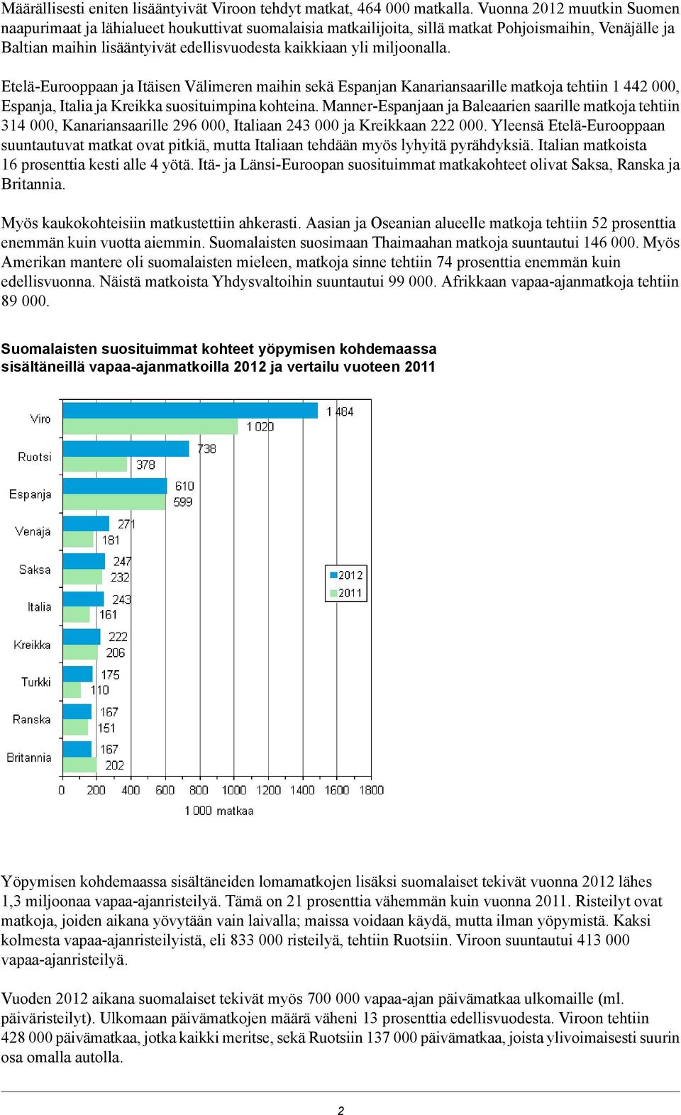 miljoonalla. Etelä-Eurooppaan ja Itäisen Välimeren maihin sekä Espanjan Kanariansaarille matkoja tehtiin 1 442 000, Espanja, Italia ja Kreikka suosituimpina kohteina.